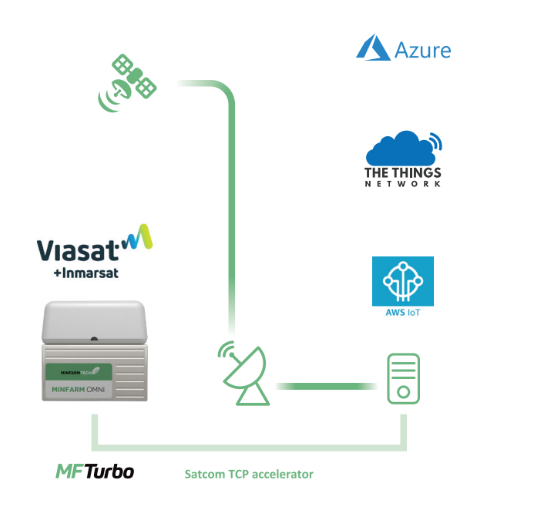 MinFarm OMNI - SCADA / IoT over Satellite Bridge