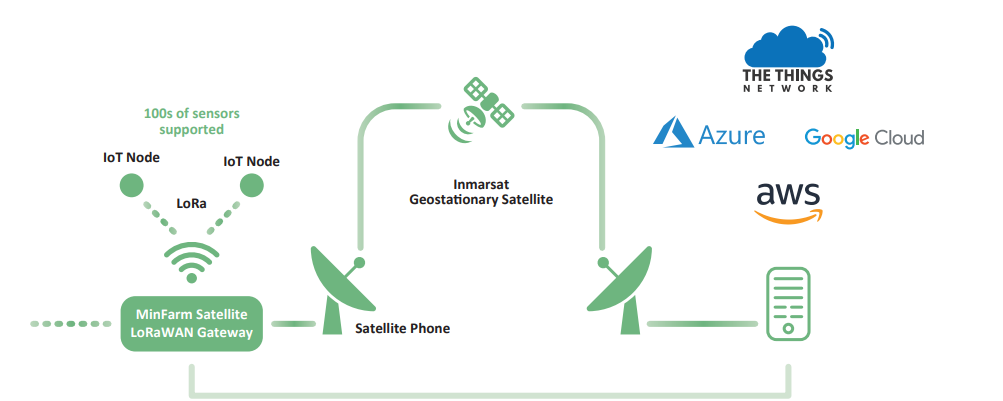 Inmarsat BGAN M2M Global Satellite terminal