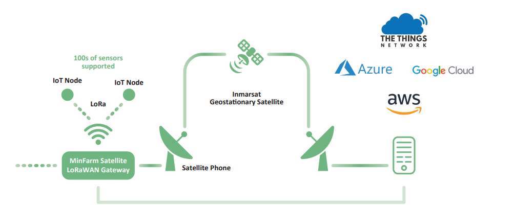 Inmarsat IsatData Pro Global Satellite terminal